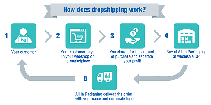 Dropshipping business mones