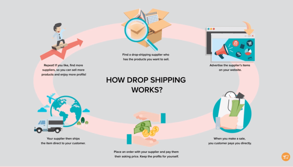 How can I start dropshipping
